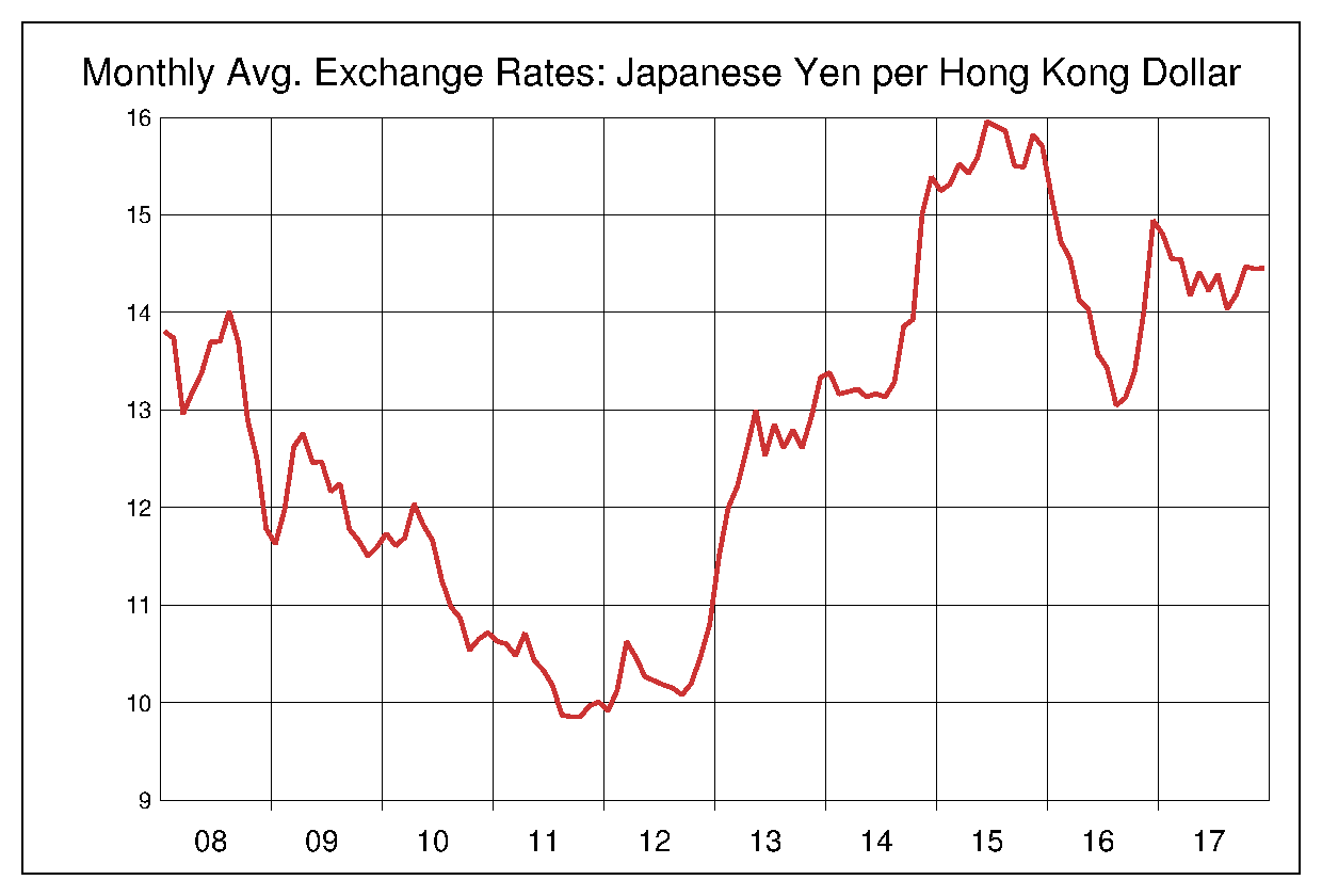 2008年から2017年までの香港ドル/円のヒストリカルチャート